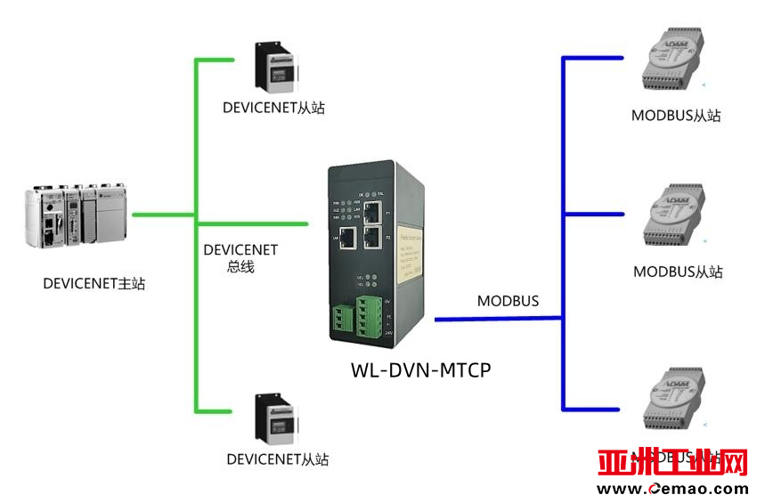 DeviceNet转Modbus-Tcp