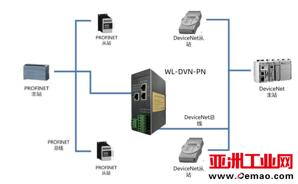 DeviceNet转PROFINET