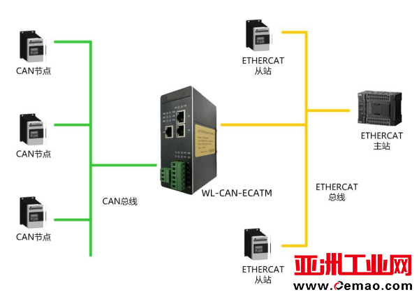 1CAN转ETHERCAT