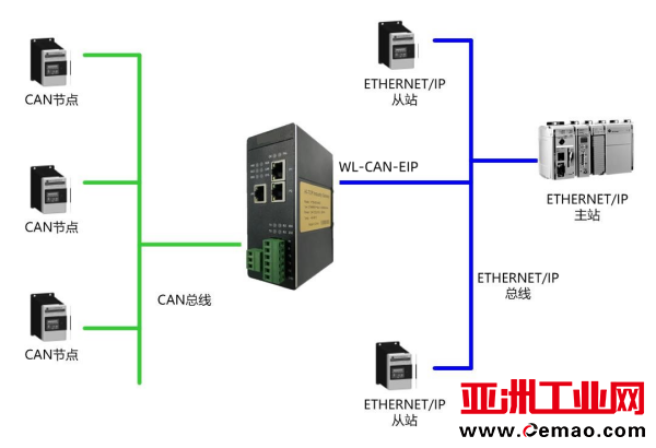 CAN转ETHERNETIP
