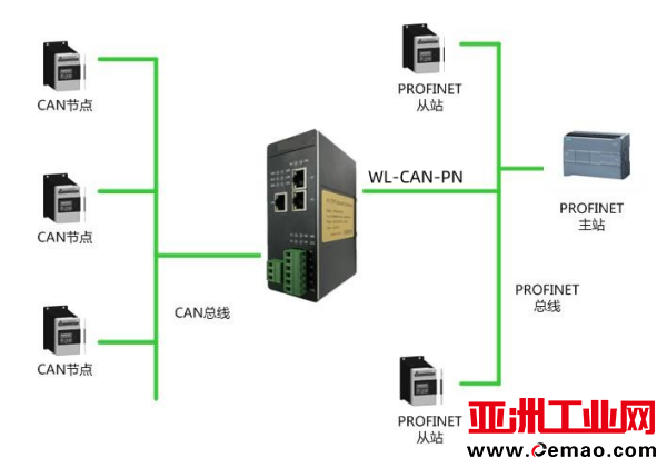 1CAN转PROFINET