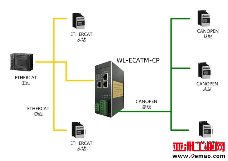 CanOpen转ETHERCAT