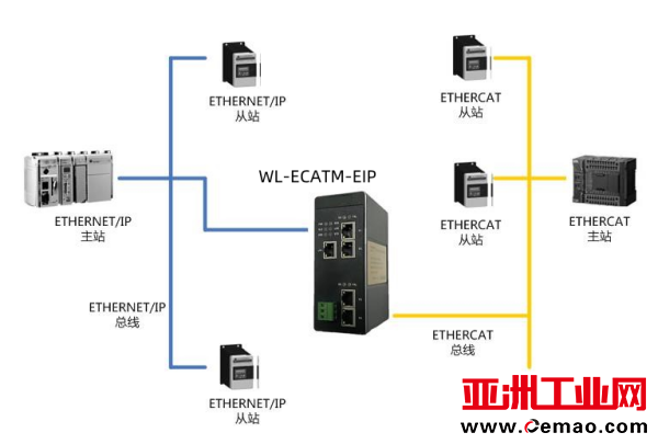 ETHERCAT转EthernetIP