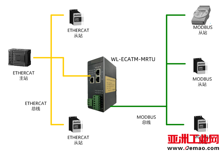 ETHERCAT转MODBUS-RTU