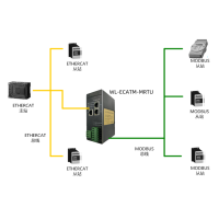 北京稳联技术EtherCAT转Modbus-RTU协议网关
