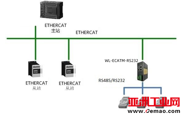 ETHERCAT转RS485232