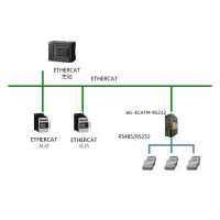 北京稳联技术EtherCAT转RS485/232协议网关