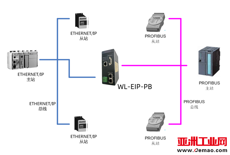 PROFIBUS转ETHERNETIP1