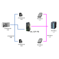北京稳联技术PROFIBUS转EtherNET/IP协议网关