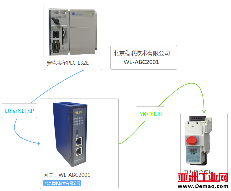 稳联技术Modbus转EIP