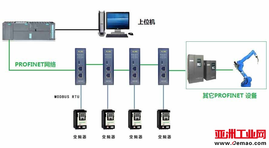 稳联技术Modbus转Profinet