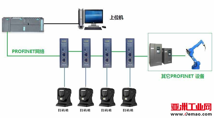 拓扑图-稳联技术RS232转Profinet
