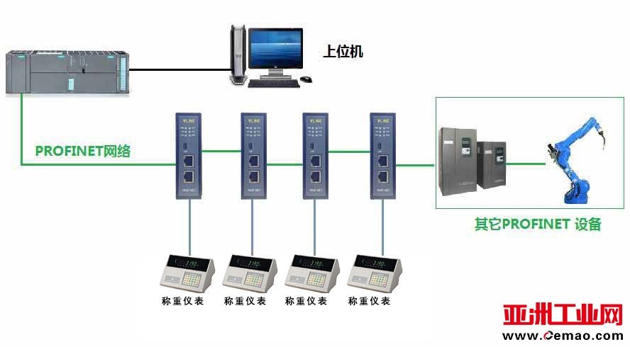 拓扑图稳联技术RS485转Profinet