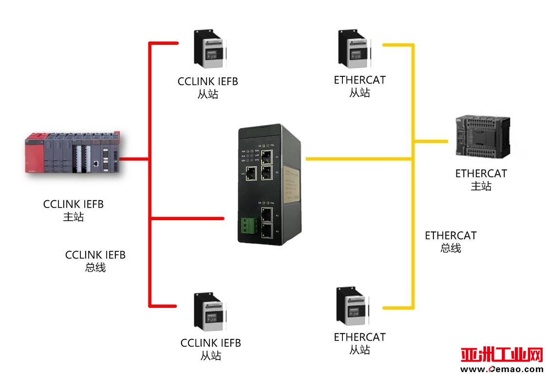 CCl<em></em>inkIE转ETHERCAT