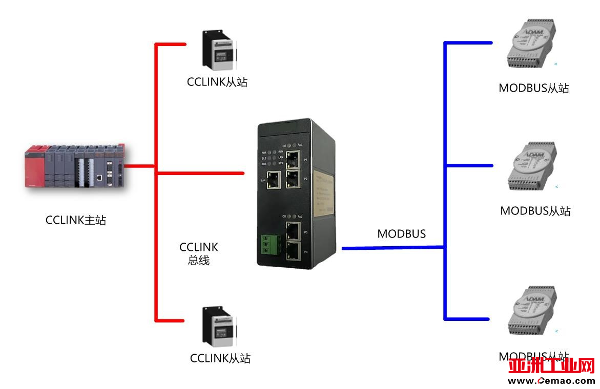 CCl<em></em>inkIE转ModbusTCP