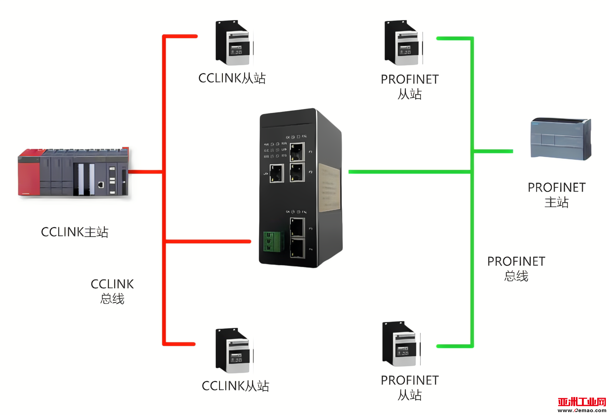CCl<em></em>inkIE转PROFINET