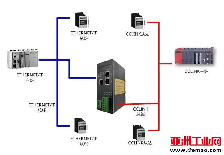 CCl<em></em>ink转ETHERNETIP