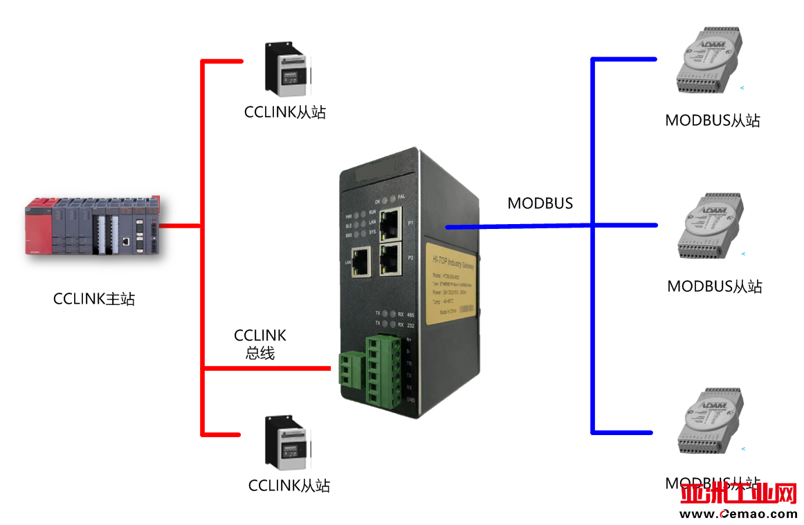 CCl<em></em>ink转MODBUSTCP