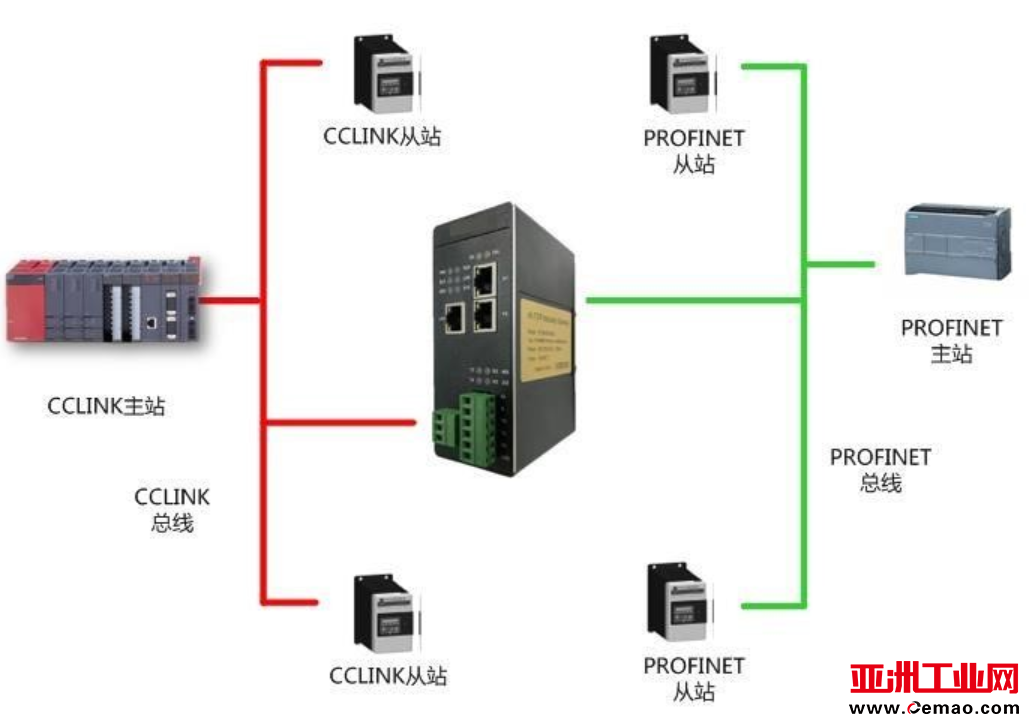 CCl<em></em>ink转Profinet拓扑图