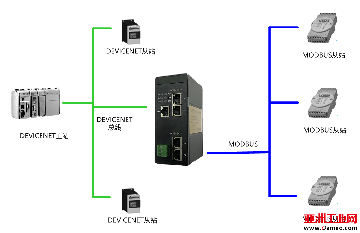 DeviceNet转ModbusRTU