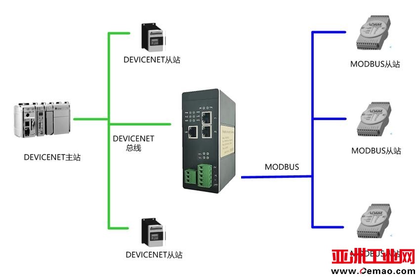 DeviceNet转ModbusTCP