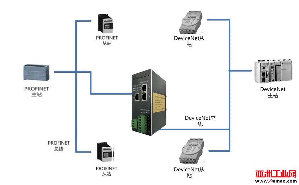DeviceNet转PROFINET