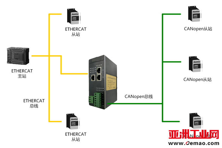 ETHERCAT转CANOPEN
