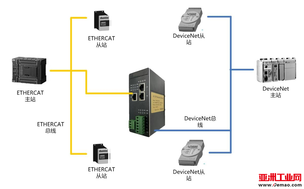 ETHERCAT转DeviceNet