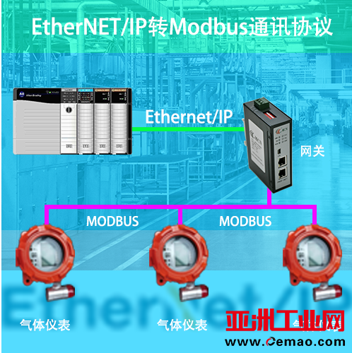 EthernetIP转Modbus拓扑图
