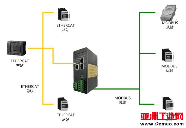 ETHERCAT转ModbusRTU