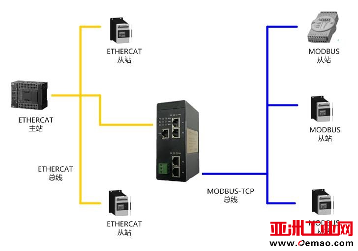 ETHERCAT转ModbusTCP