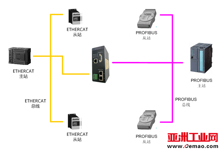 ETHERCAT转PROFIBUS