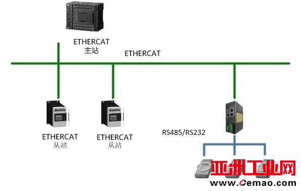 ETHERCAT转RS485232