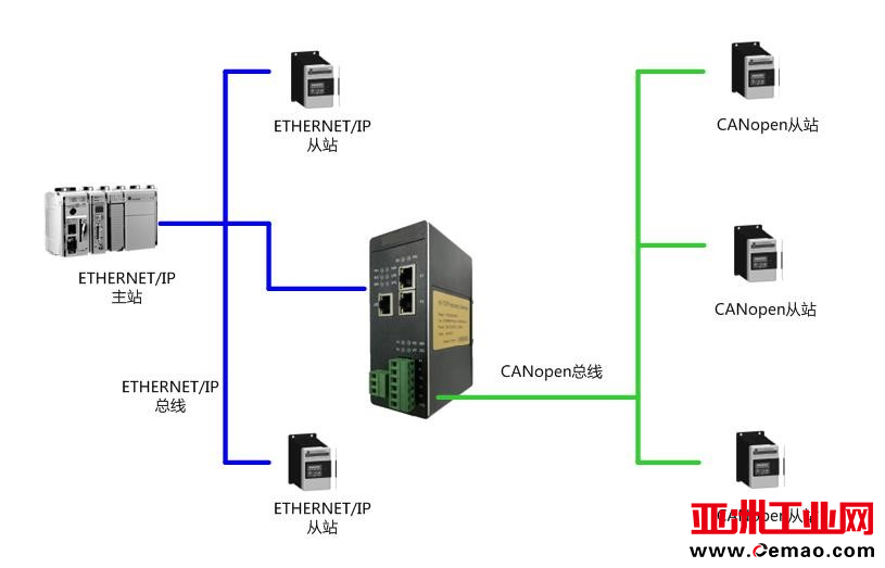 EthernetIP转CANOPEN