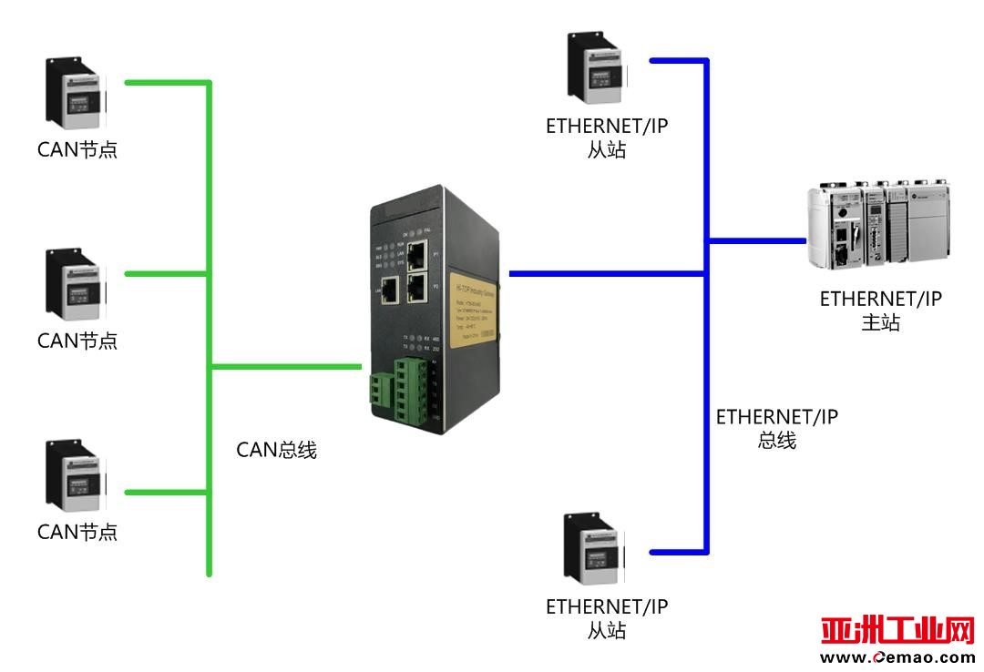 EthernetIP转CAN