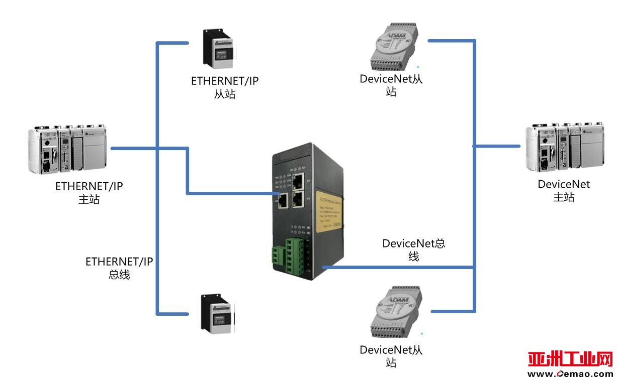 EthernetIP转DeviceNet