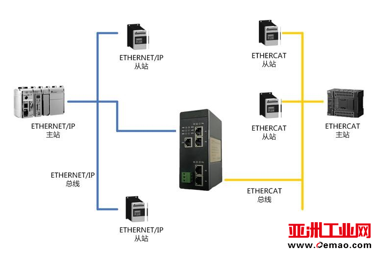 EthernetIP转ETHERCAT