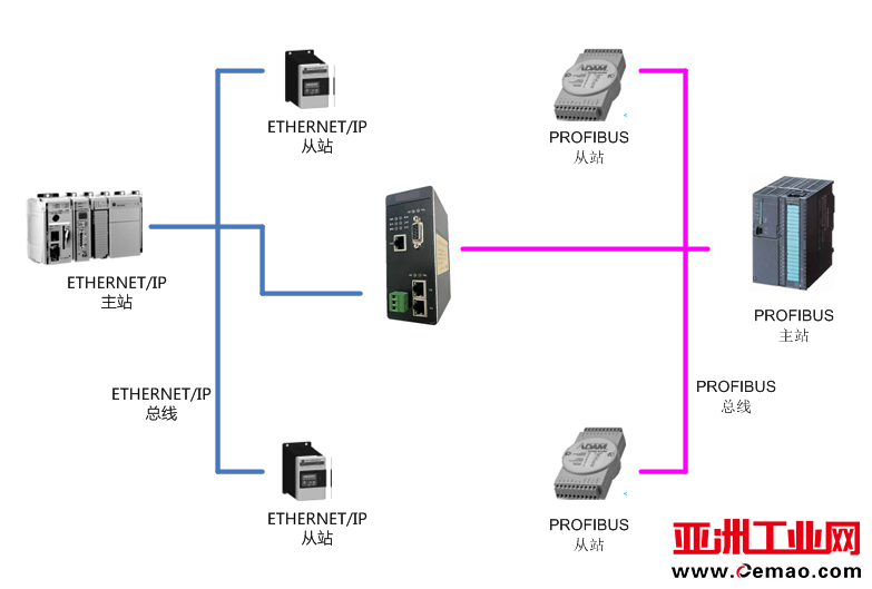 EthernetIP转PROFIBUS