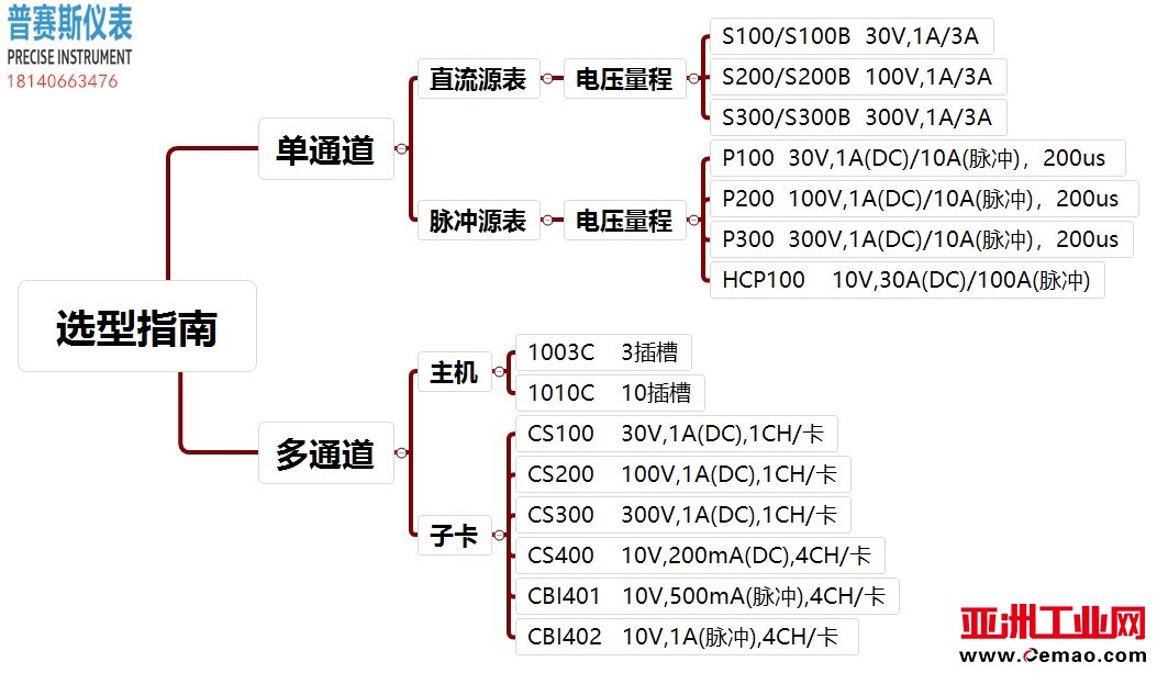 源表大全(带品牌电话)
