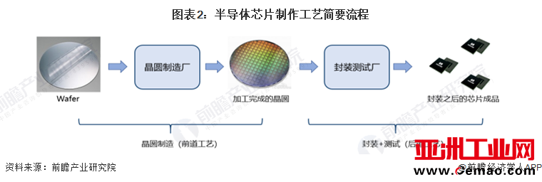 图表2：半导体芯片制作工艺简要流程