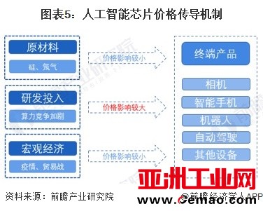 图表5：人工智能芯片价格传导机制