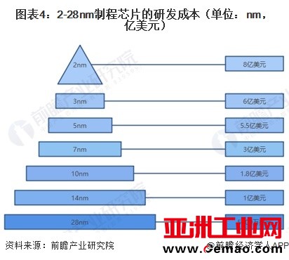 图表4：2-28nm制程芯片的研发成本（单位：nm，亿美元）