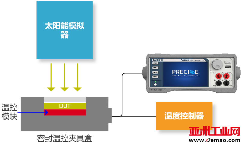 单通道IV测试系统架构图