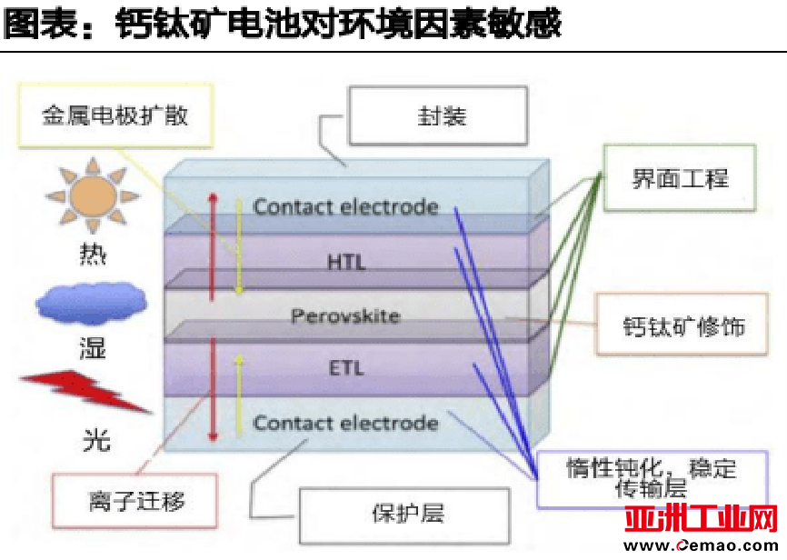 钙钛矿电池对环境因素敏感