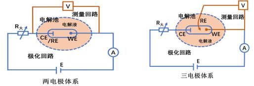 循环伏安法