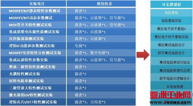 实训项目及支持课程裸图