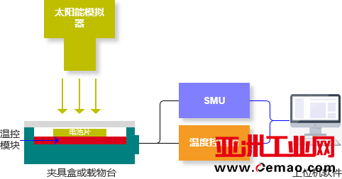 单通道IV测试