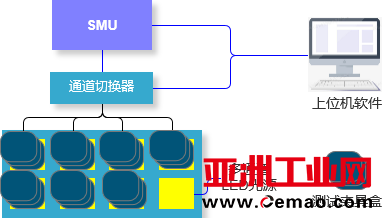 多通道轮询IV测试