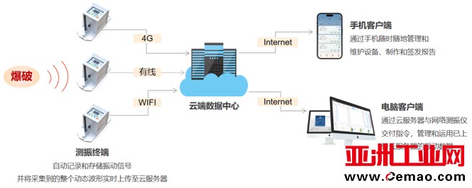 爆破测振仪适用原理