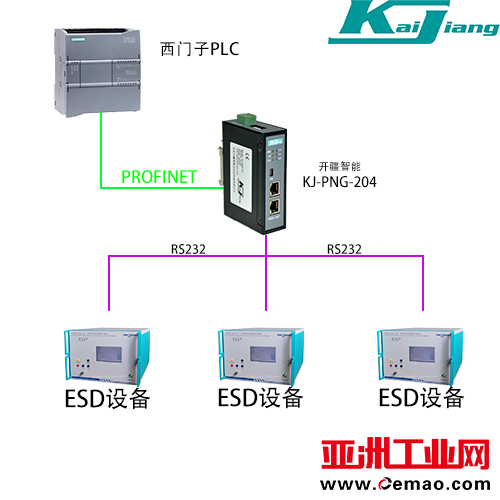 RS232转Profinet网关拓补图